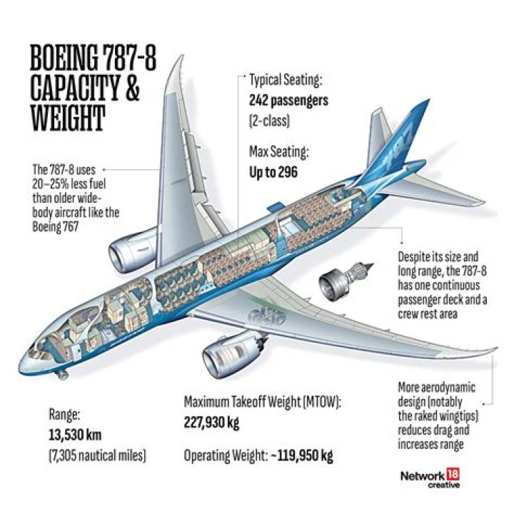 Why is the Boeing 787 the Dreamliner