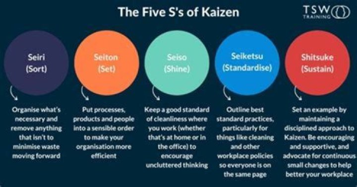 Why Kaizen and 5s are necessary
